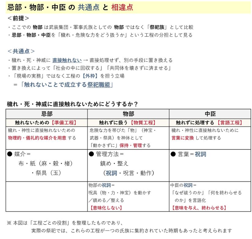 忌部・物部・中臣の共通点と相違点