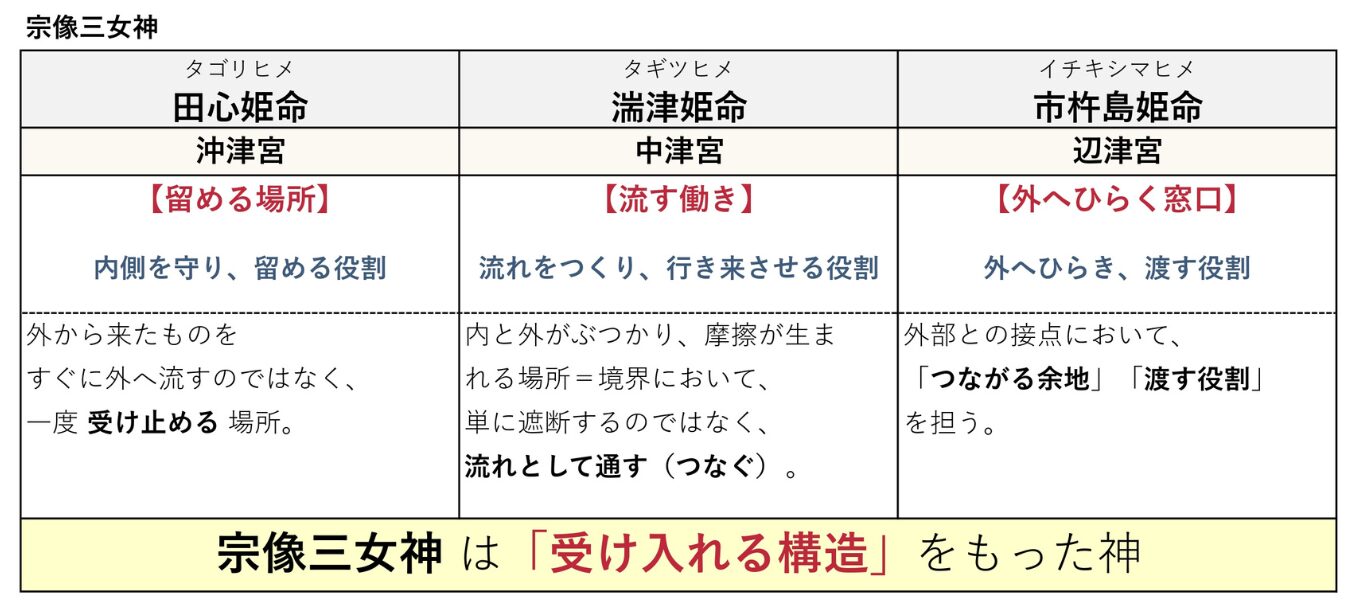 宗像三女神の役割を整理した図