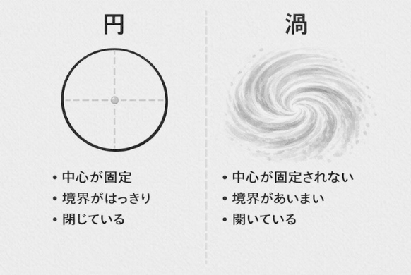 円と渦を対比した図