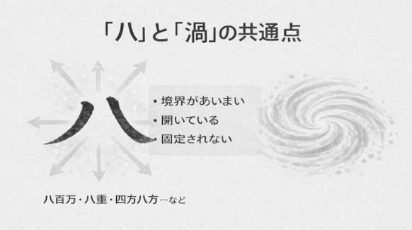 八と渦の共通点をまとめた図